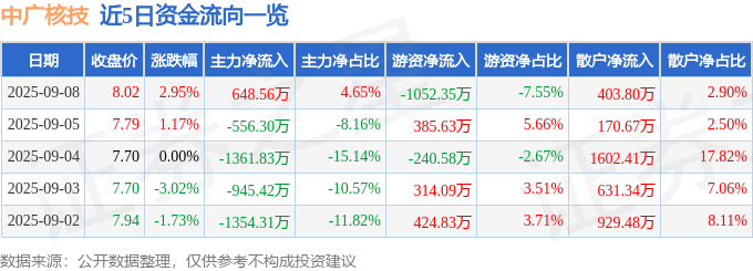 股票行情快报：中广核技（000881）9月8日主力资金净买入648.56万元