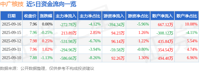 股票行情快报：中广核技（000881）9月16日主力资金净卖出272.78万元