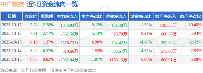 股票行情快报：中广核技（000881）10月17日主力资金净卖出1043.93万元