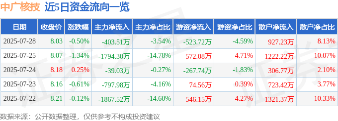 股票行情快报：中广核技（000881）7月28日主力资金净卖出403.51万元
