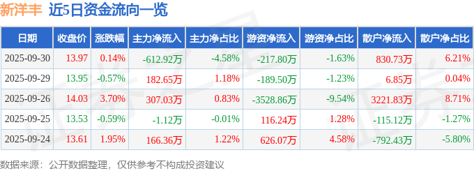 股票行情快报：新洋丰（000902）9月30日主力资金净卖出612.92万元