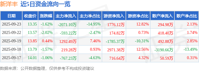 股票行情快报：新洋丰（000902）9月23日主力资金净卖出2071.10万元