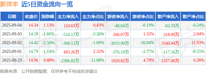 股票行情快报：新洋丰（000902）9月4日主力资金净买入110.63万元
