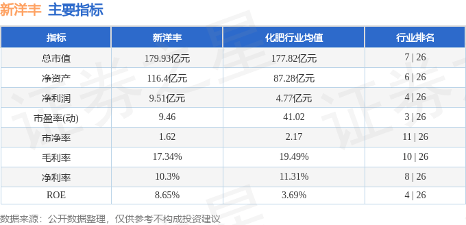 股票行情快报：新洋丰（000902）9月4日主力资金净买入110.63万元