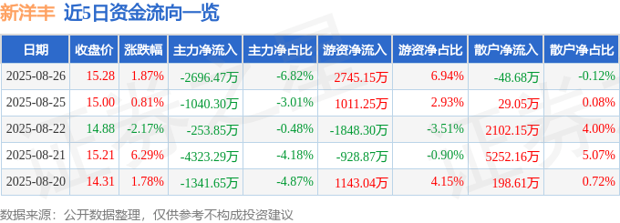 股票行情快报：新洋丰（000902）8月26日主力资金净卖出2696.47万元