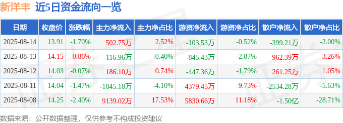 股票行情快报：新洋丰（000902）8月14日主力资金净买入502.75万元