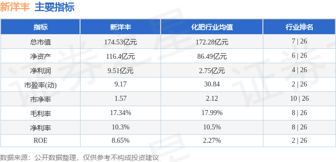 股票行情快报：新洋丰（000902）8月14日主力资金净买入502.75万元