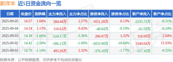 股票行情快报：新洋丰（000902）9月5日主力资金净买入584.44万元