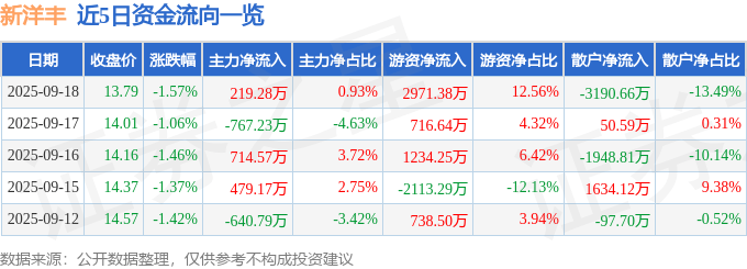 股票行情快报：新洋丰（000902）9月18日主力资金净买入219.28万元