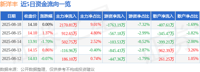 股票行情快报：新洋丰（000902）8月18日主力资金净买入2170.81万元
