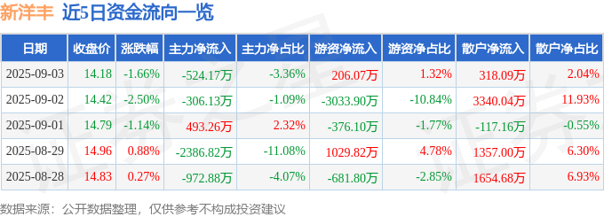 股票行情快报：新洋丰（000902）9月3日主力资金净卖出524.17万元
