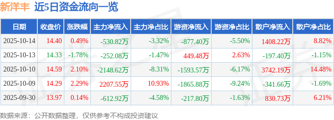 股票行情快报：新洋丰（000902）10月14日主力资金净卖出530.82万元