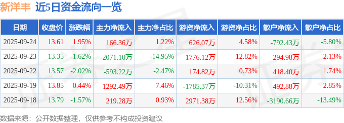股票行情快报：新洋丰（000902）9月24日主力资金净买入166.36万元