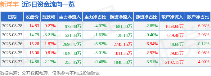 股票行情快报：新洋丰（000902）8月28日主力资金净卖出972.88万元