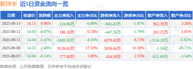 股票行情快报：新洋丰（000902）8月13日主力资金净卖出116.96万元