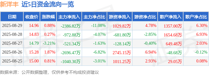 股票行情快报：新洋丰（000902）8月29日主力资金净卖出2386.82万元