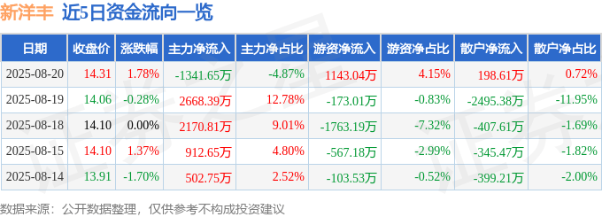 股票行情快报：新洋丰（000902）8月20日主力资金净卖出1341.65万元
