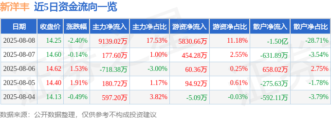 股票行情快报：新洋丰（000902）8月8日主力资金净买入9139.02万元