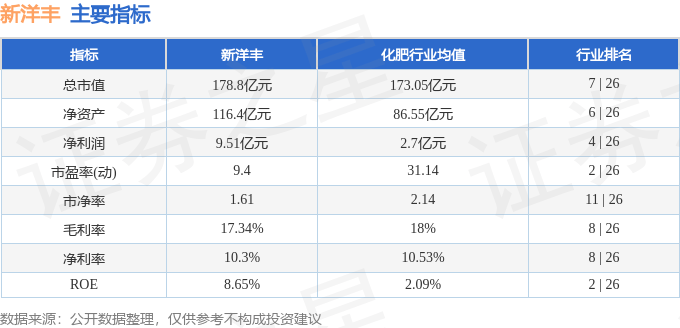 股票行情快报：新洋丰（000902）8月8日主力资金净买入9139.02万元
