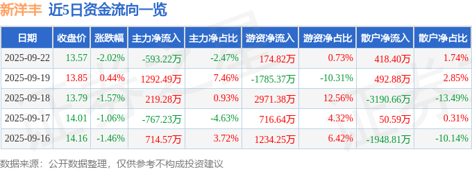 股票行情快报：新洋丰（000902）9月22日主力资金净卖出593.22万元