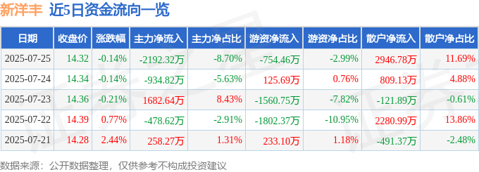 股票行情快报：新洋丰（000902）7月25日主力资金净卖出2192.32万元