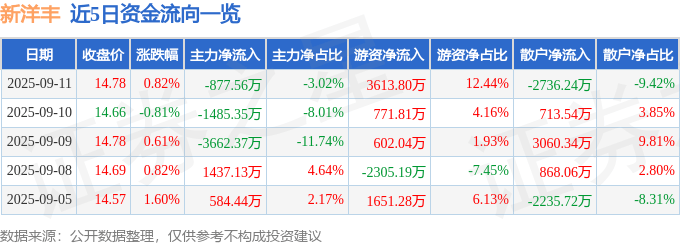 股票行情快报：新洋丰（000902）9月11日主力资金净卖出877.56万元