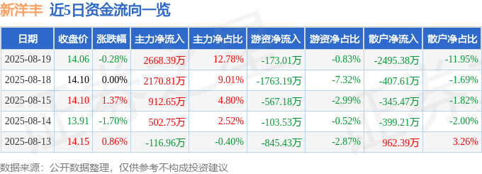 股票行情快报：新洋丰（000902）8月19日主力资金净买入2668.39万元