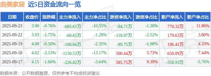 股票行情快报:曲美家居(603818)9月23日主力资金净卖出685.61万元