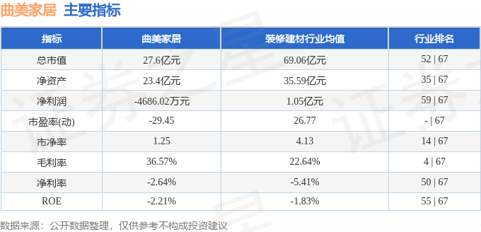 股票行情快报:曲美家居(603818)9月18日主力资金净卖出1150.53万元