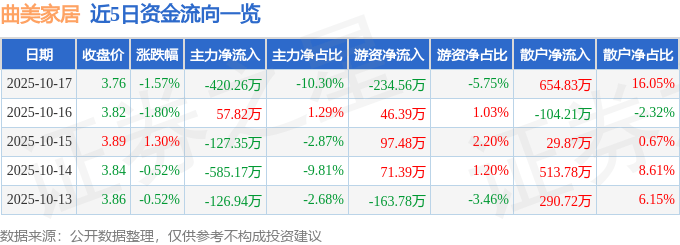 股票行情快报：曲美家居（603818）10月17日主力资金净卖出420.26万元