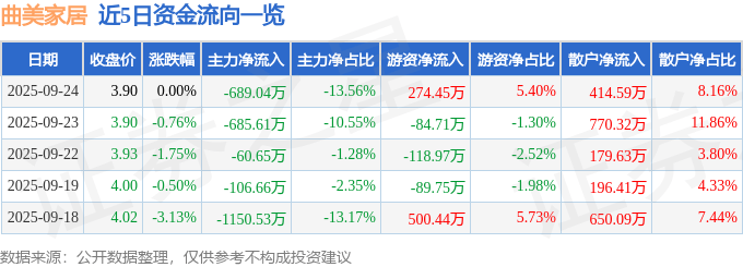 股票行情快报：曲美家居（603818）9月24日主力资金净卖出689.04万元
