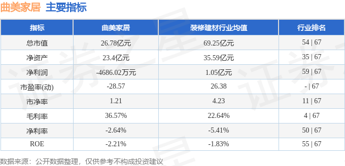 股票行情快报：曲美家居（603818）9月24日主力资金净卖出689.04万元