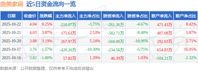 股票行情快报：曲美家居（603818）10月22日主力资金净卖出210.07万元