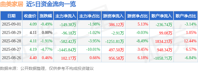 股票行情快报：曲美家居（603818）9月1日主力资金净卖出149.38万元