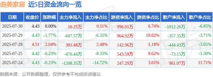 股票行情快报：曲美家居（603818）7月30日主力资金净买入16.25万元