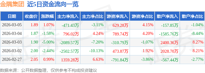 股票行情快报：金隅集团（601992）3月5日主力资金净卖出471.43万元