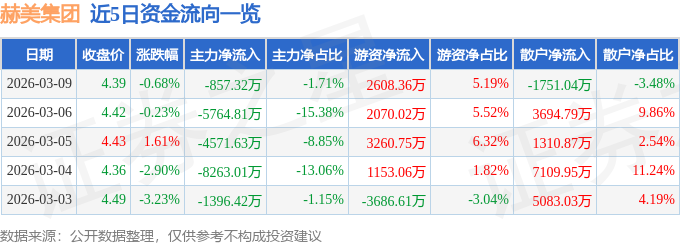 股票行情快报：赫美集团（002356）3月9日主力资金净卖出857.32万元