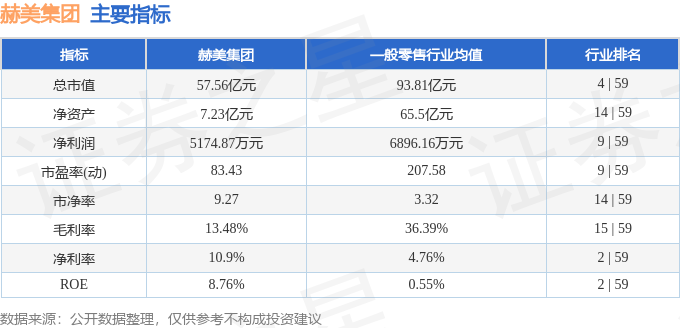 股票行情快报：赫美集团（002356）3月9日主力资金净卖出857.32万元
