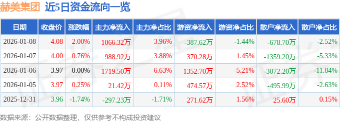 股票行情快报：赫美集团（002356）1月8日主力资金净买入1066.32万元