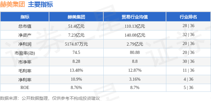 股票行情快报：赫美集团（002356）2月3日主力资金净买入159.99万元