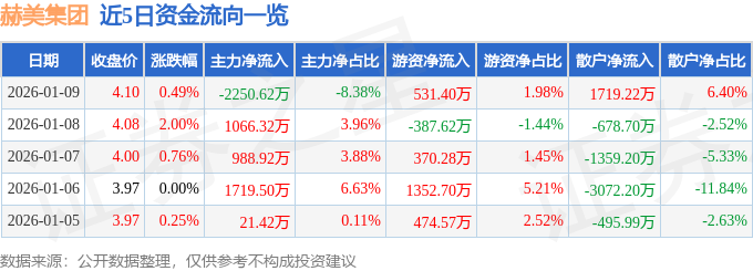 股票行情快报：赫美集团（002356）1月9日主力资金净卖出2250.62万元