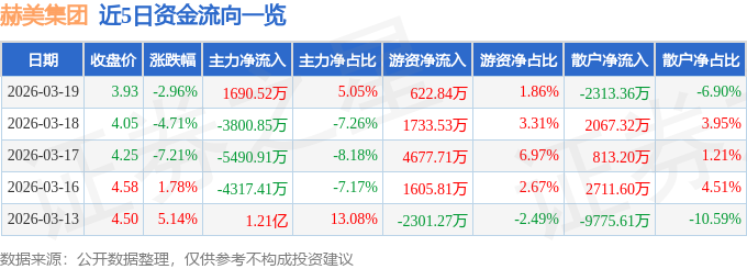股票行情快报：赫美集团（002356）3月19日主力资金净买入1690.52万元