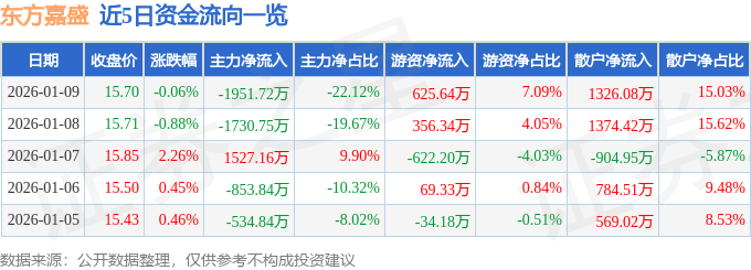 股票行情快报：东方嘉盛（002889）1月9日主力资金净卖出1951.72万元