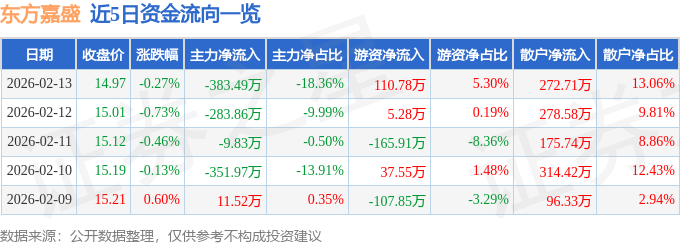 股票行情快报：东方嘉盛（002889）2月13日主力资金净卖出383.49万元