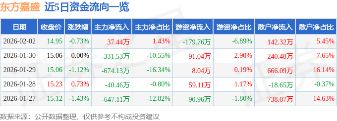 股票行情快报：东方嘉盛（002889）2月2日主力资金净买入37.44万元
