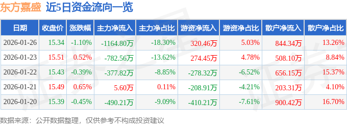 股票行情快报：东方嘉盛（002889）1月26日主力资金净卖出1164.80万元