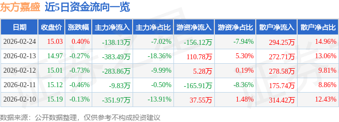 股票行情快报：东方嘉盛（002889）2月24日主力资金净卖出138.13万元