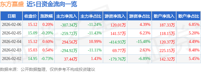 股票行情快报：东方嘉盛（002889）2月6日主力资金净卖出307.34万元