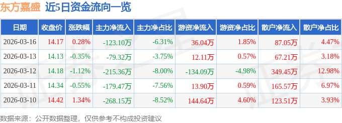 股票行情快报：东方嘉盛（002889）3月16日主力资金净卖出123.10万元