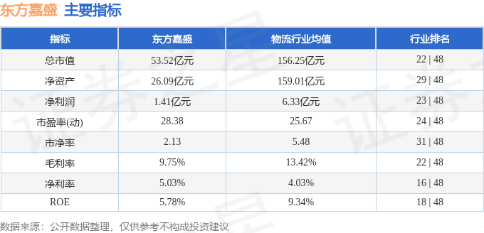股票行情快报：东方嘉盛（002889）3月16日主力资金净卖出123.10万元